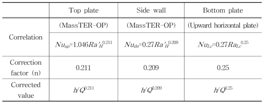 Correction for the top plate, the side wall and the bottom plate.