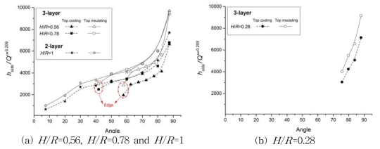 Sideward Nu ratio distribution according to aspect ratio.