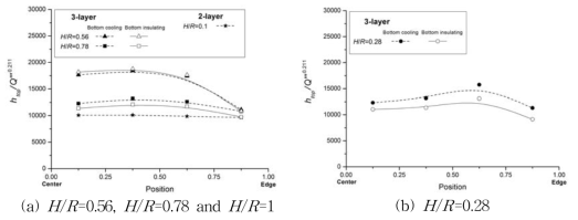 Upward Nu ratio distribution according to aspect ratio.