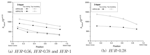 Downward Nu ratio distribution according to aspect ratio.