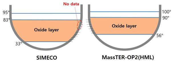 Test section of SIMECO and MassTER-OP2(HML).