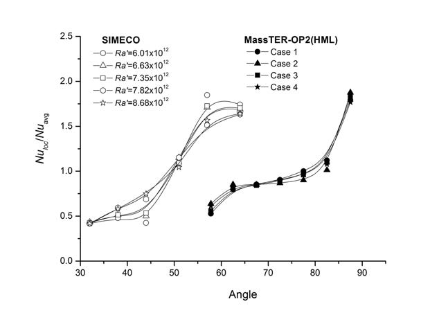 Comparison of Sideward Nu ratio distribution between SIMECO and MassTER-OP2(HML).