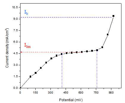 Typical limiting current density curve.