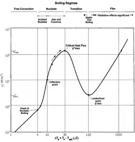 Boiling curve [Incropera et al., 2013].