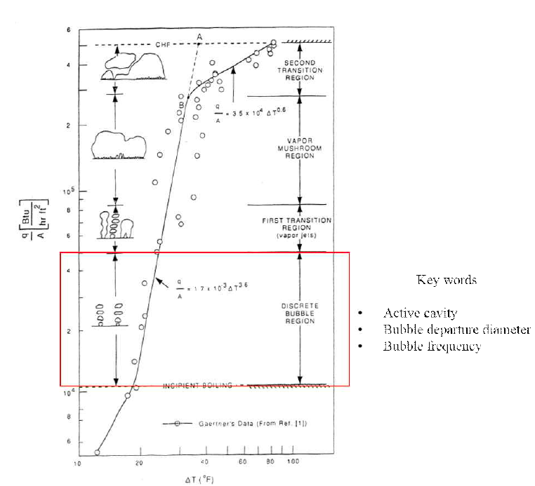 Boiling curve with key words (Bubble region)