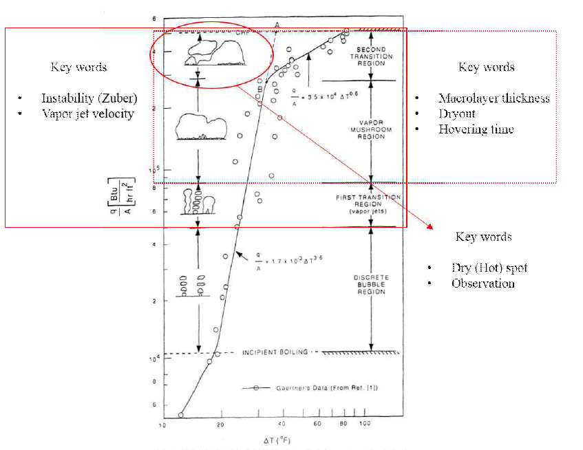 Boiling curve with key words (CHF region)