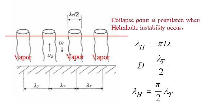 CHF triggering point of Zuber’s CHF model.