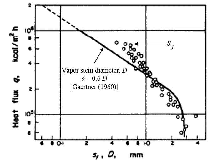 Validation between vapor stem diameter