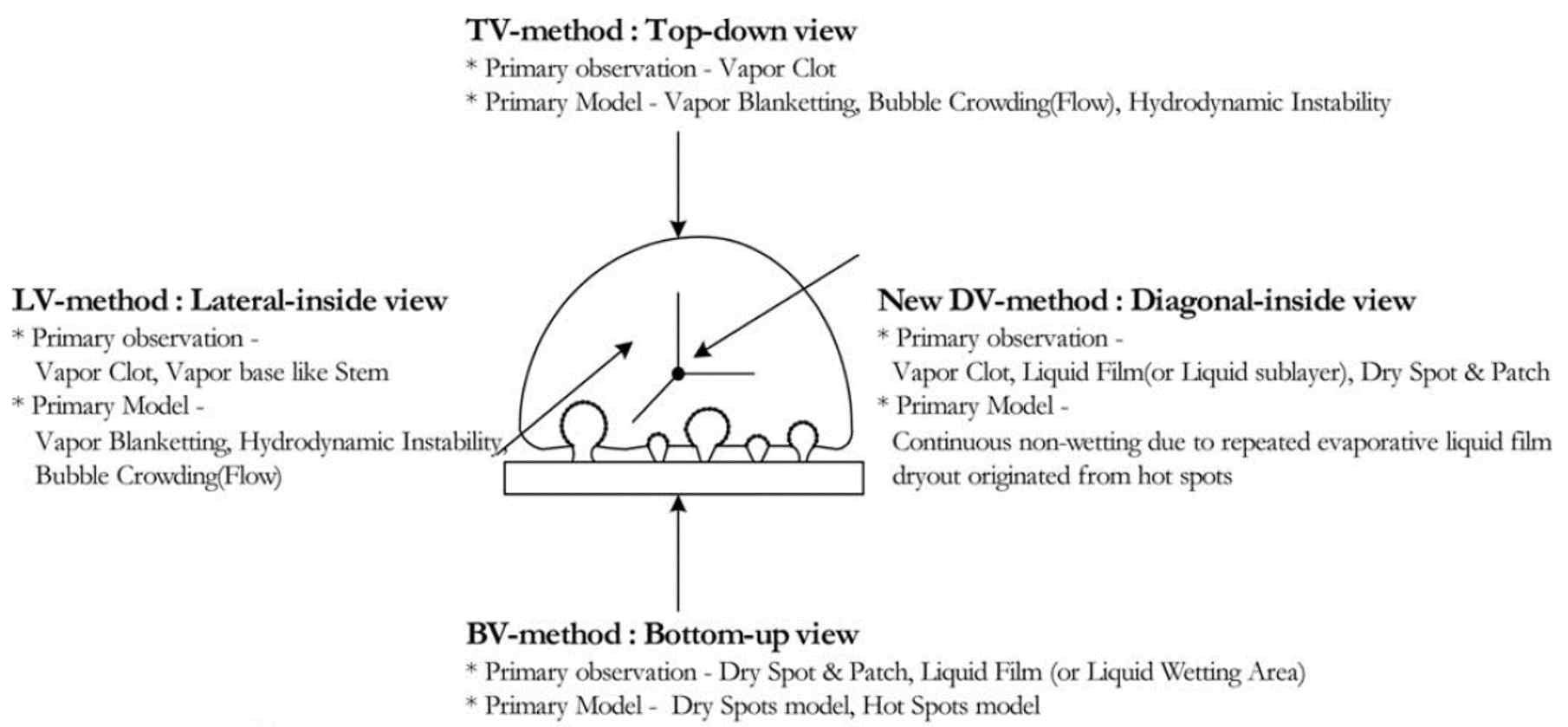 Traditional and new approaches of visualization and observations