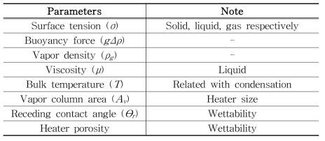 Dominant parameters on CHF.