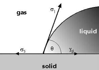 Balance of interfacial tensions and contact angle.