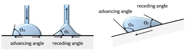 Advancing and receding contact angle.