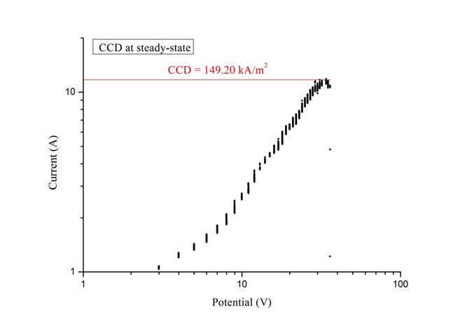 Current curve with respect to potential increase and CCD.