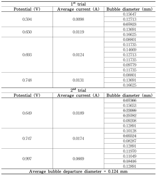 Measurements of the departure bubble diameter.