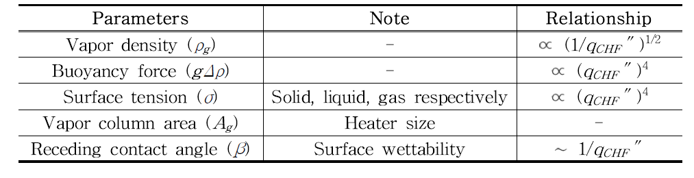 Dominant parameters on CHF based on correlations.