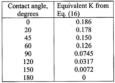 Variation of K respect to receding contact angle.