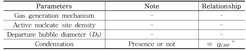 Parameters on CHF based on the phenomenological observation.