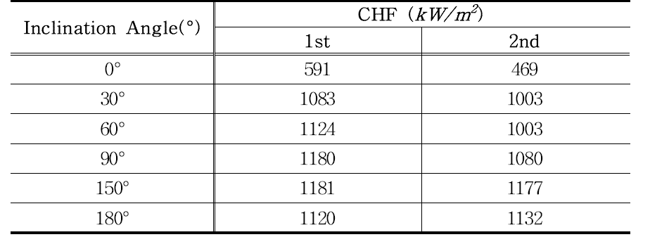 Results of CHF measurement experiments as angle dependent.