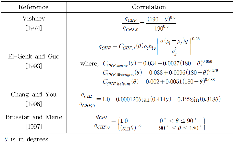 Correlations describing effects of orientation on pool boiling CHF.