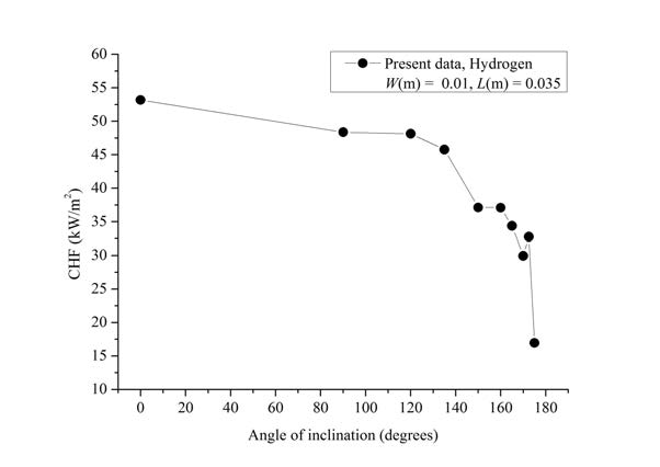 Test results of CHF for each inclined surface.