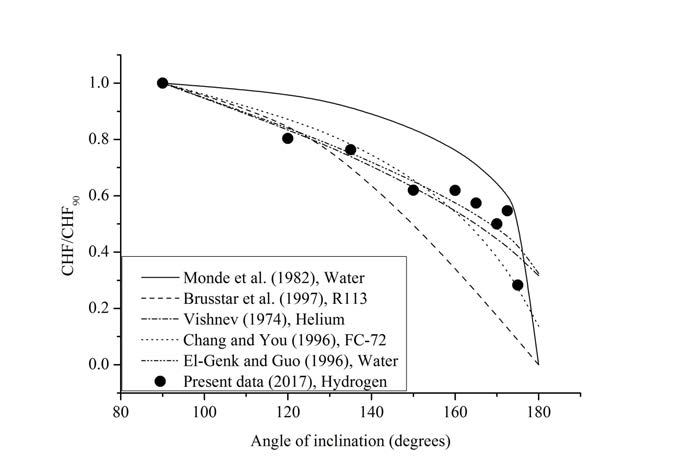 Comparison normalized CHF to existing correlations.