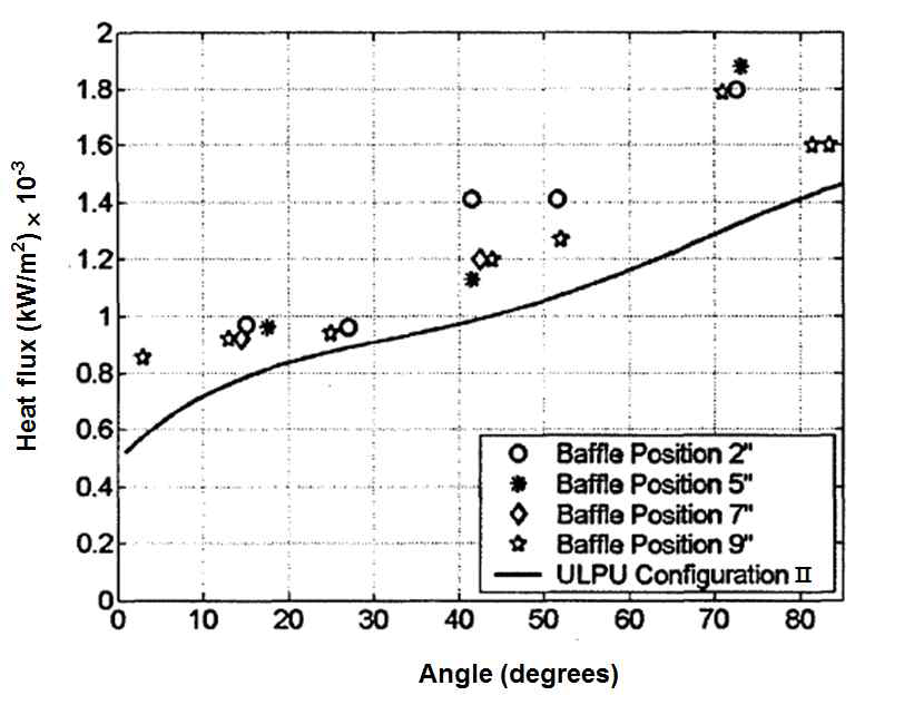 CHF measured in Configuration Ⅳ experiments.