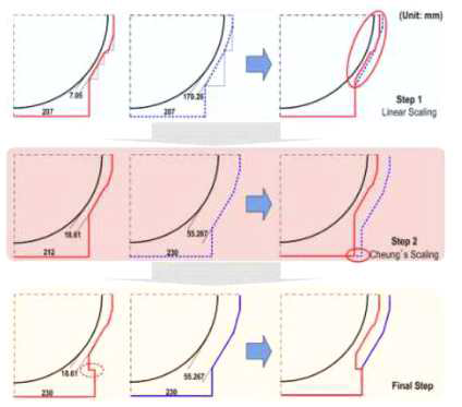 Scaling of structure on the CASA SC Experiments.