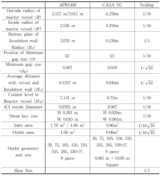 Experimental apparatus factor scaling.