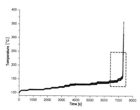 The surface temperature change according to time.