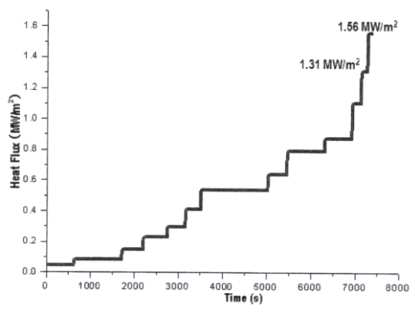 The heat flux change according to time.