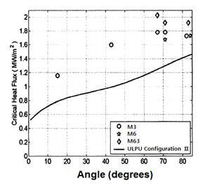 CHF measured in ULPU Configuration Ⅴ.