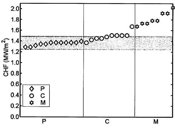 CHF as measured in ULPU Configuration Ⅴ.