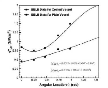 CHF as hemisphere coating at the on SBLB experiments.