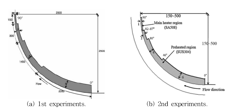 Heated section geometry (length in millimeters).