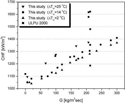 CHF data according to mass flux of KAIST 1st experiments.