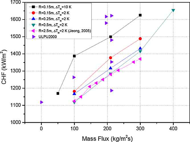 CHF data according to the mass flux of KAIST 2nd experiments.