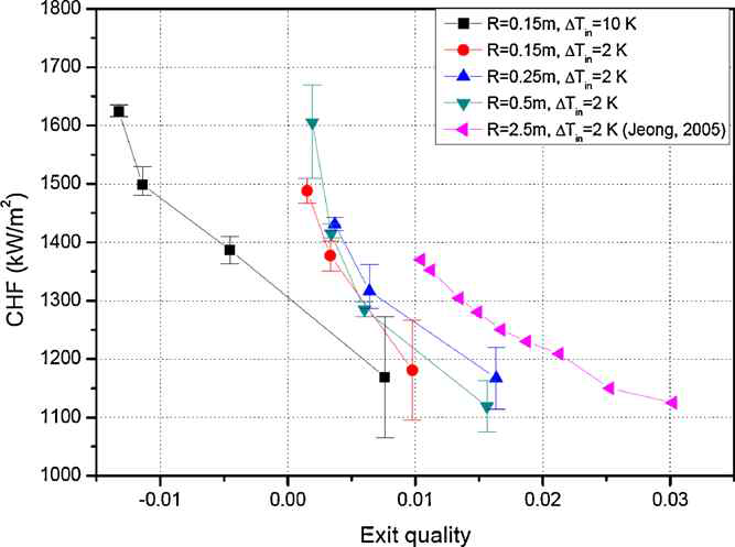 CHF data according to the exit quality of KAIST 2nd experiments