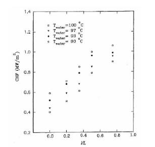 CHF as different position on SBLB experiments based on position.