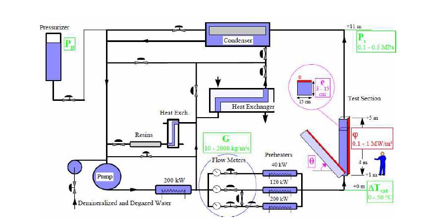 Schematic diagram of SULTAN experimental facility.