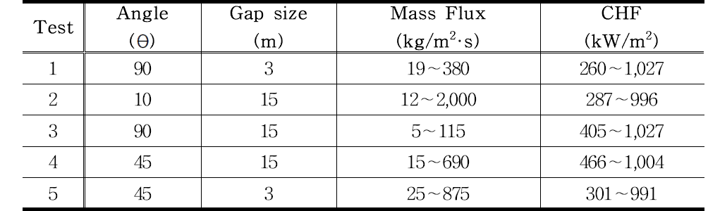 The CHF and mass flux according to angle and gap size.