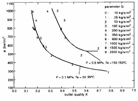 Results for various outlet quality and Mass flux.