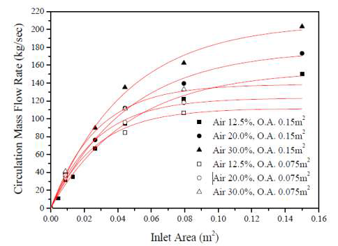 Circulation mass flow rate with inlet area and outlet area.