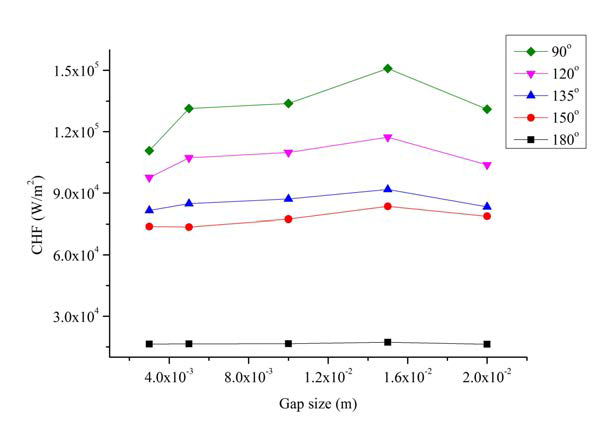 The results of CHF as variation gap size for each angle.