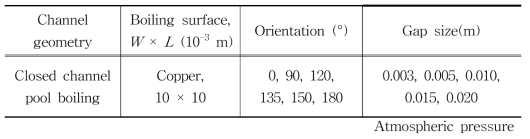 Test matrix for all the experimental apparatus in closed channel.