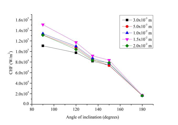 The results of CHF as variation angle for each gap size.