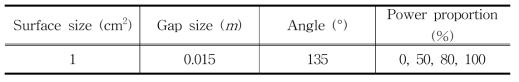 Test matrix for experimental apparatus.