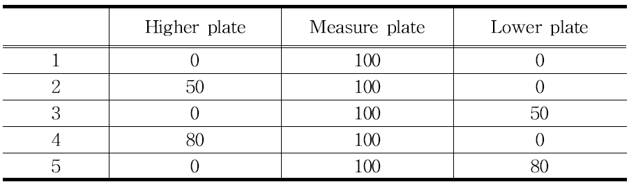 Power proportion for each plate.