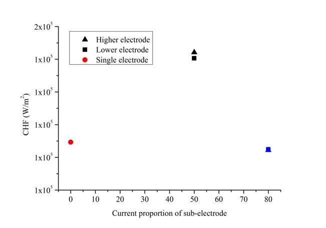 Results of CHF for various power proportion.