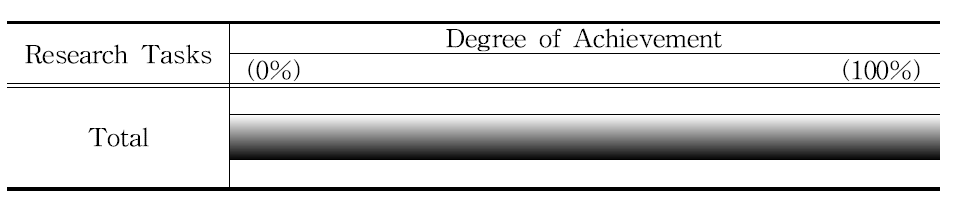 연구 목표 달성도.