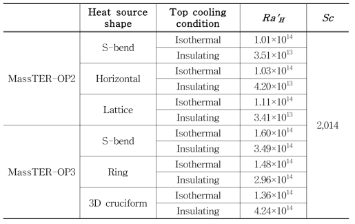 Test matrix for MassTER-OP test according to heat sources.